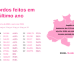 pagamento-de-dividas-com-pix-cresce-44%-no-tocantins,-revela-serasa