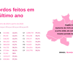 pagamento-de-dividas-com-pix-cresce-44%-no-tocantins,-revela-serasa
